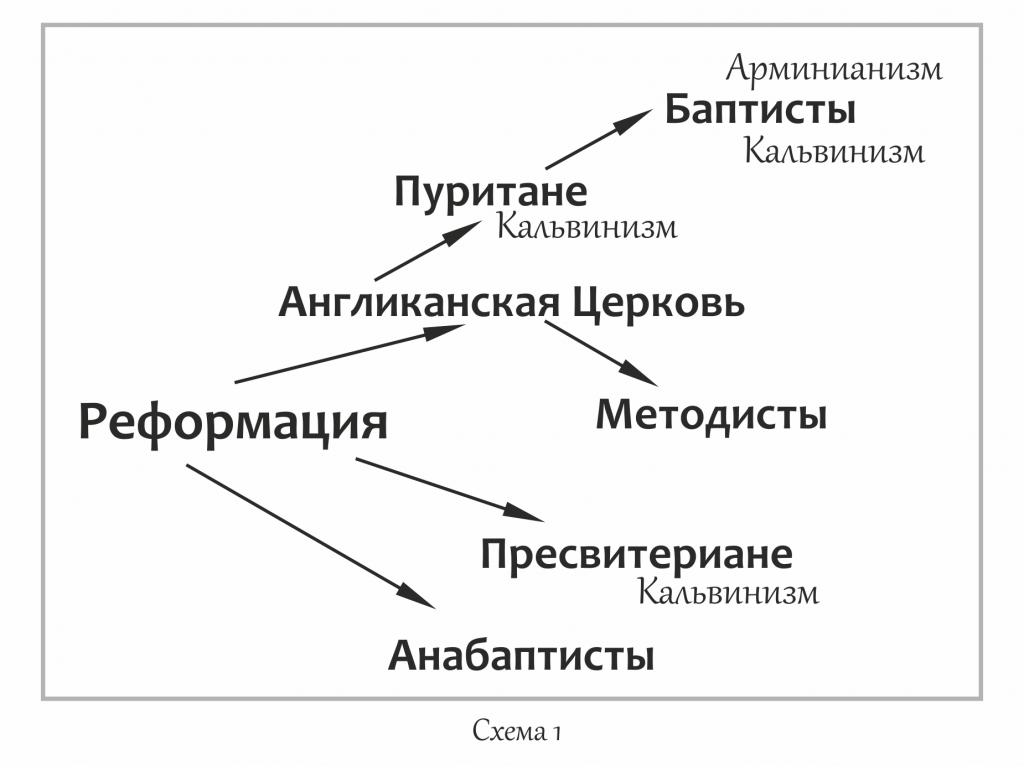 В виде рисунка схемы покажите устройство англиканской церкви